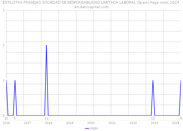 ESTILISTAS FRADEJAS SOCIEDAD DE RESPONSABILIDAD LIMITADA LABORAL (Spain) Page visits 2024 