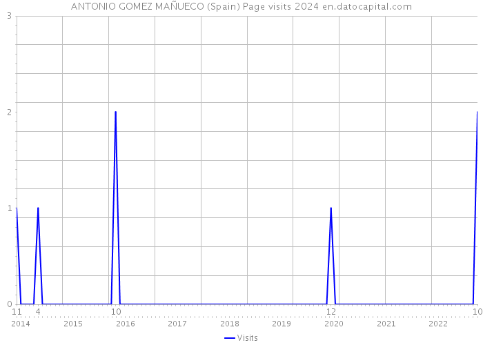 ANTONIO GOMEZ MAÑUECO (Spain) Page visits 2024 