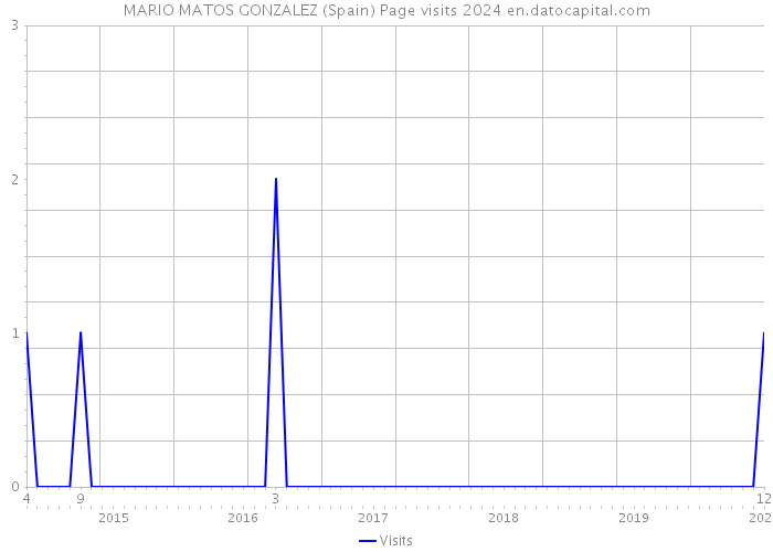 MARIO MATOS GONZALEZ (Spain) Page visits 2024 