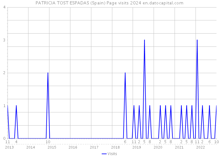 PATRICIA TOST ESPADAS (Spain) Page visits 2024 