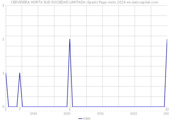 CERVESERA HORTA SUD SOCIEDAD LIMITADA (Spain) Page visits 2024 