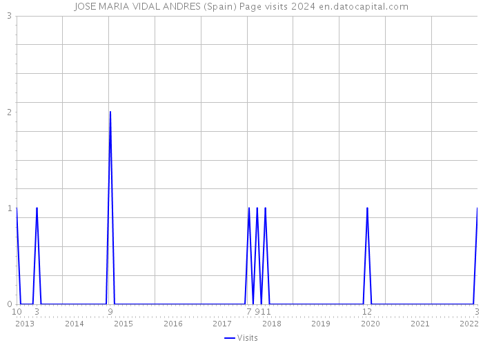 JOSE MARIA VIDAL ANDRES (Spain) Page visits 2024 