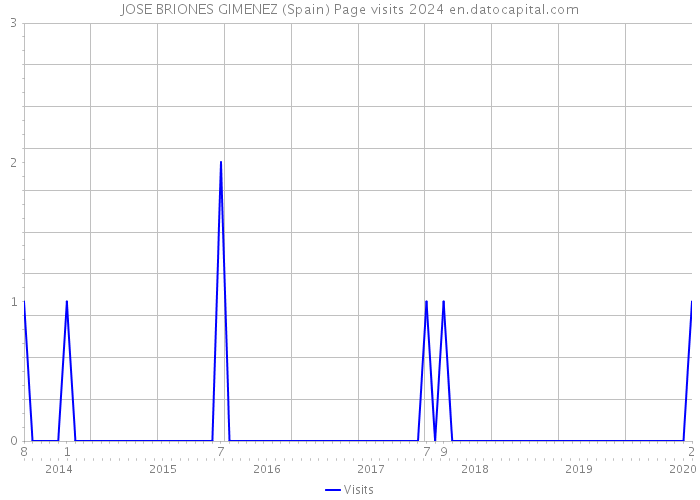 JOSE BRIONES GIMENEZ (Spain) Page visits 2024 