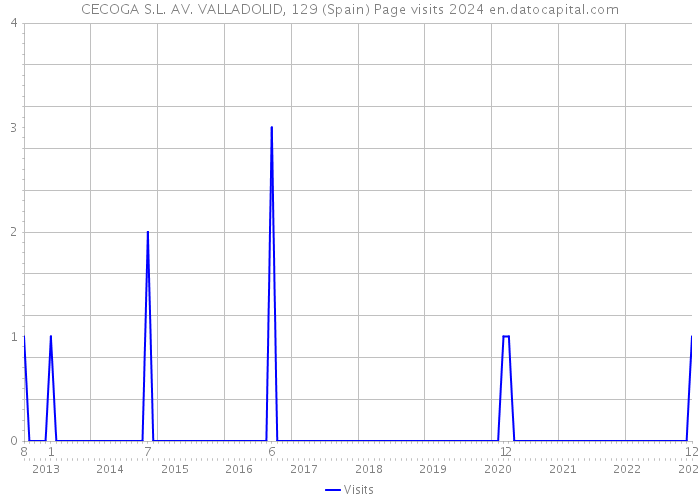 CECOGA S.L. AV. VALLADOLID, 129 (Spain) Page visits 2024 