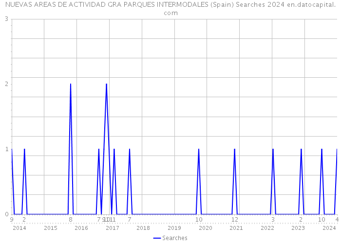 NUEVAS AREAS DE ACTIVIDAD GRA PARQUES INTERMODALES (Spain) Searches 2024 