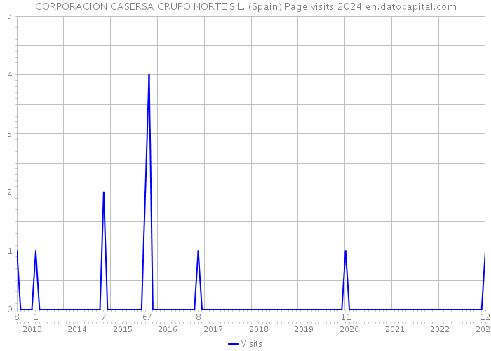 CORPORACION CASERSA GRUPO NORTE S.L. (Spain) Page visits 2024 