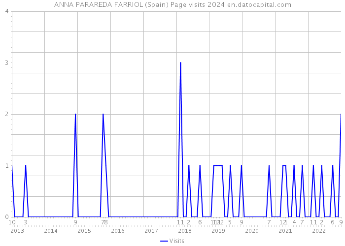 ANNA PARAREDA FARRIOL (Spain) Page visits 2024 