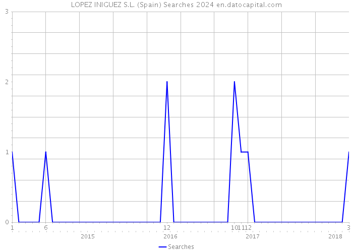 LOPEZ INIGUEZ S.L. (Spain) Searches 2024 