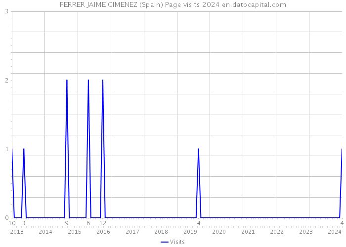 FERRER JAIME GIMENEZ (Spain) Page visits 2024 