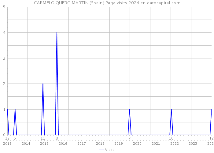 CARMELO QUERO MARTIN (Spain) Page visits 2024 