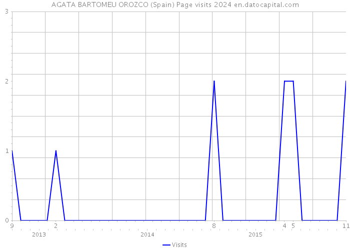 AGATA BARTOMEU OROZCO (Spain) Page visits 2024 