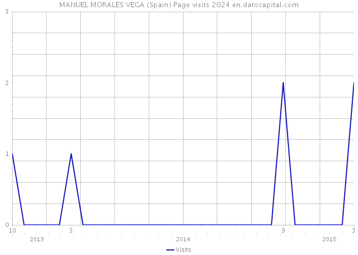 MANUEL MORALES VEGA (Spain) Page visits 2024 