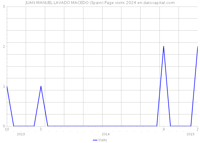 JUAN MANUEL LAVADO MACEDO (Spain) Page visits 2024 