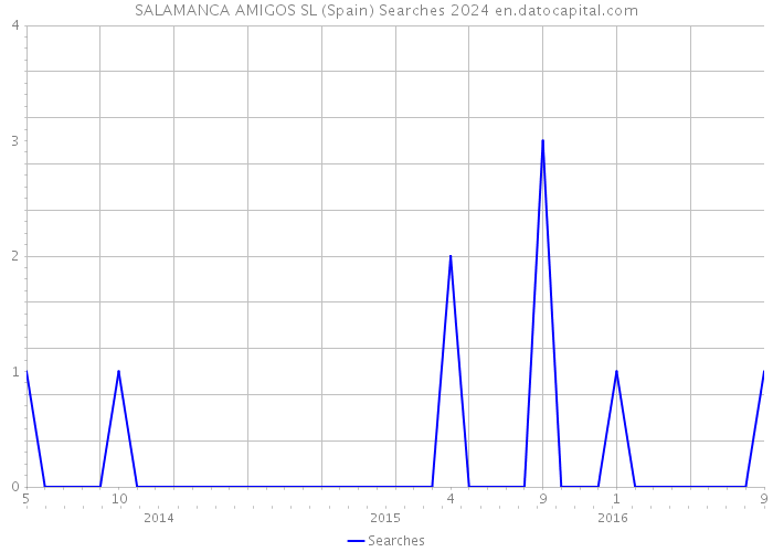 SALAMANCA AMIGOS SL (Spain) Searches 2024 