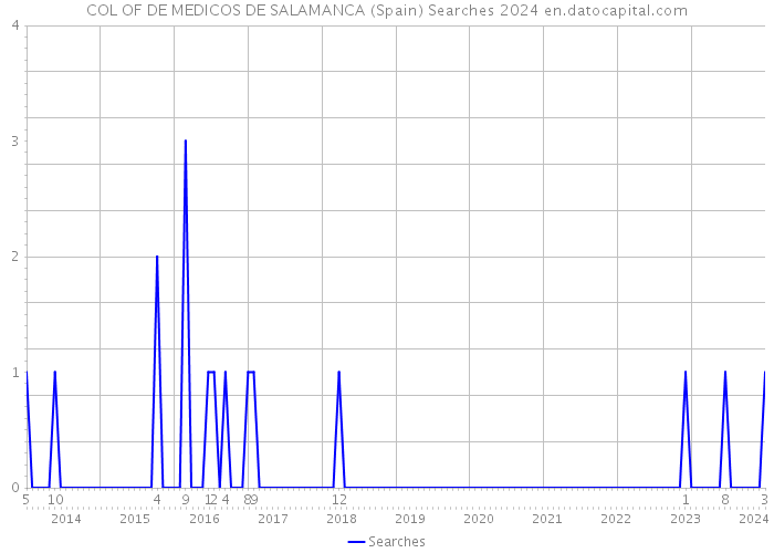 COL OF DE MEDICOS DE SALAMANCA (Spain) Searches 2024 