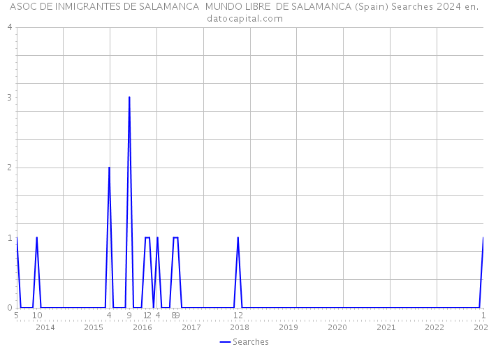 ASOC DE INMIGRANTES DE SALAMANCA MUNDO LIBRE DE SALAMANCA (Spain) Searches 2024 