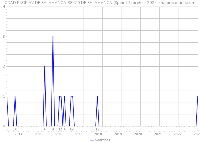 CDAD PROP AV DE SALAMANCA 68-70 DE SALAMANCA (Spain) Searches 2024 