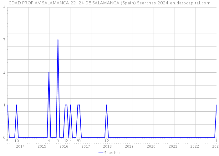 CDAD PROP AV SALAMANCA 22-24 DE SALAMANCA (Spain) Searches 2024 