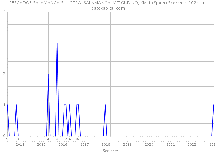 PESCADOS SALAMANCA S.L. CTRA. SALAMANCA-VITIGUDINO, KM 1 (Spain) Searches 2024 