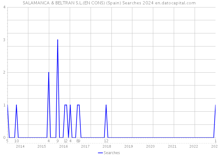 SALAMANCA & BELTRAN S.L.(EN CONS) (Spain) Searches 2024 