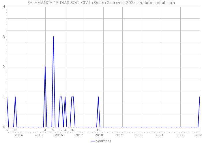SALAMANCA 15 DIAS SOC. CIVIL (Spain) Searches 2024 