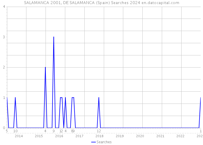 SALAMANCA 2001, DE SALAMANCA (Spain) Searches 2024 