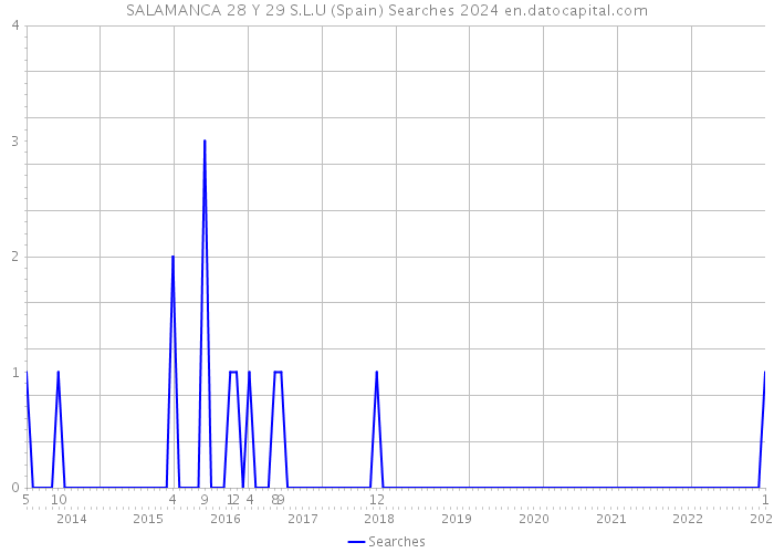 SALAMANCA 28 Y 29 S.L.U (Spain) Searches 2024 