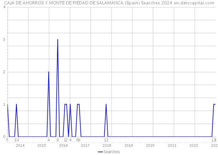 CAJA DE AHORROS Y MONTE DE PIEDAD DE SALAMANCA (Spain) Searches 2024 