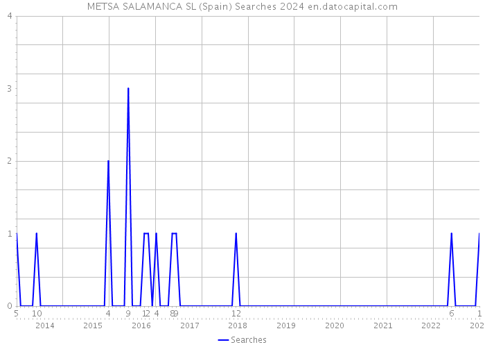 METSA SALAMANCA SL (Spain) Searches 2024 