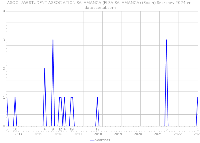 ASOC LAW STUDENT ASSOCIATION SALAMANCA (ELSA SALAMANCA) (Spain) Searches 2024 