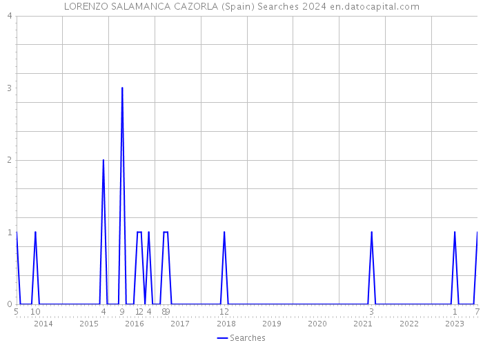 LORENZO SALAMANCA CAZORLA (Spain) Searches 2024 