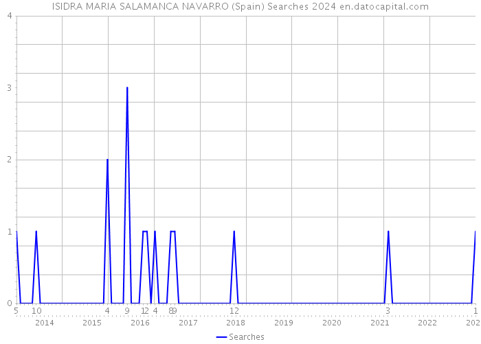 ISIDRA MARIA SALAMANCA NAVARRO (Spain) Searches 2024 