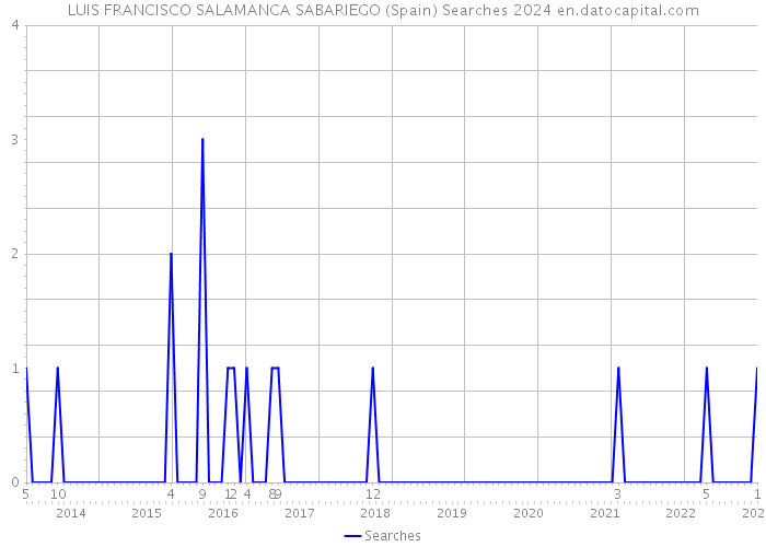 LUIS FRANCISCO SALAMANCA SABARIEGO (Spain) Searches 2024 
