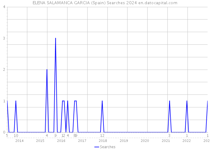 ELENA SALAMANCA GARCIA (Spain) Searches 2024 