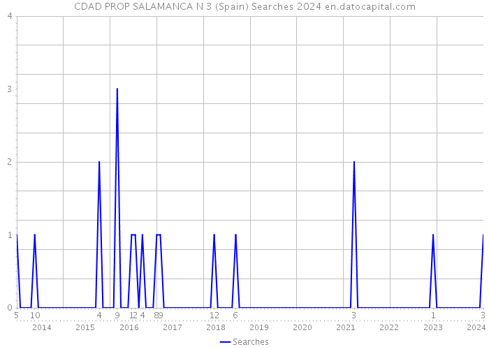 CDAD PROP SALAMANCA N 3 (Spain) Searches 2024 