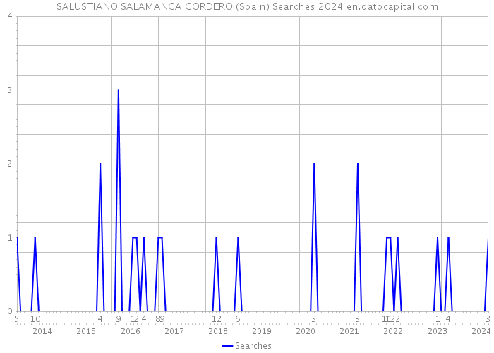 SALUSTIANO SALAMANCA CORDERO (Spain) Searches 2024 