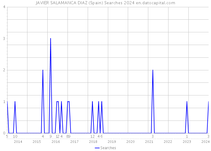 JAVIER SALAMANCA DIAZ (Spain) Searches 2024 