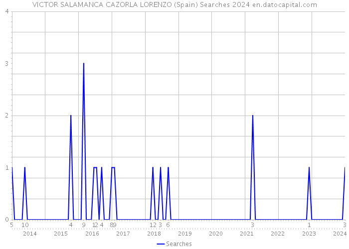 VICTOR SALAMANCA CAZORLA LORENZO (Spain) Searches 2024 