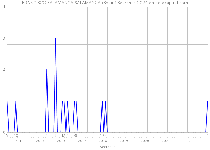 FRANCISCO SALAMANCA SALAMANCA (Spain) Searches 2024 