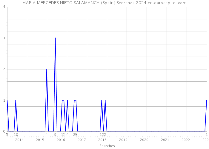 MARIA MERCEDES NIETO SALAMANCA (Spain) Searches 2024 