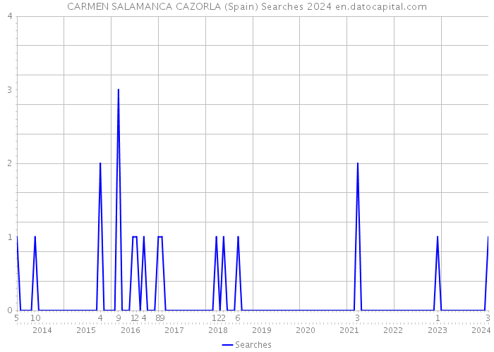 CARMEN SALAMANCA CAZORLA (Spain) Searches 2024 