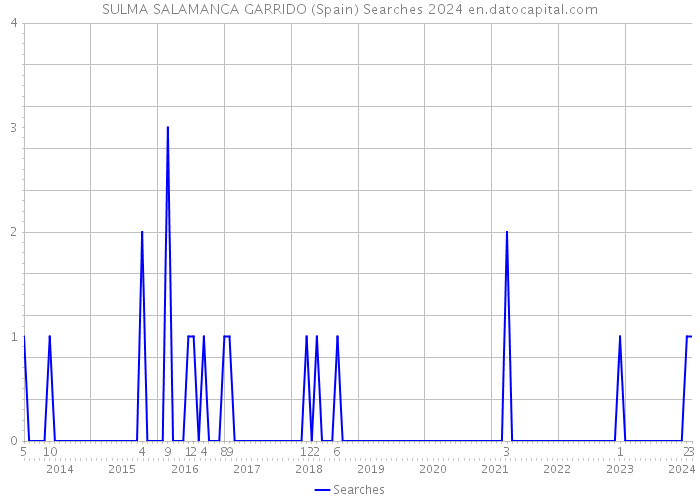 SULMA SALAMANCA GARRIDO (Spain) Searches 2024 