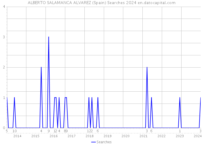 ALBERTO SALAMANCA ALVAREZ (Spain) Searches 2024 