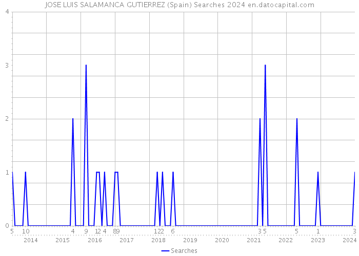 JOSE LUIS SALAMANCA GUTIERREZ (Spain) Searches 2024 