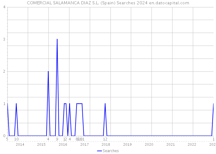 COMERCIAL SALAMANCA DIAZ S.L. (Spain) Searches 2024 