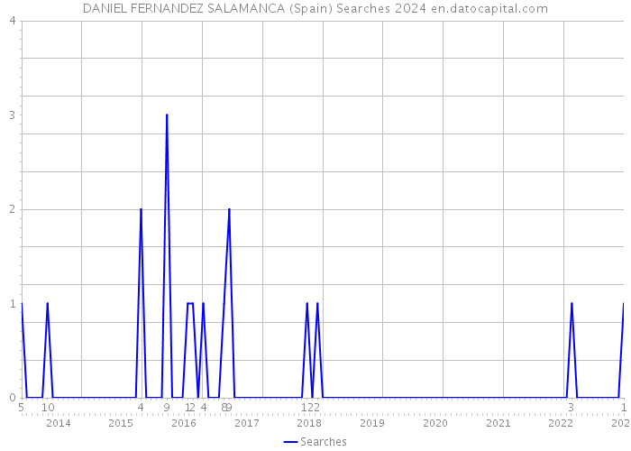 DANIEL FERNANDEZ SALAMANCA (Spain) Searches 2024 