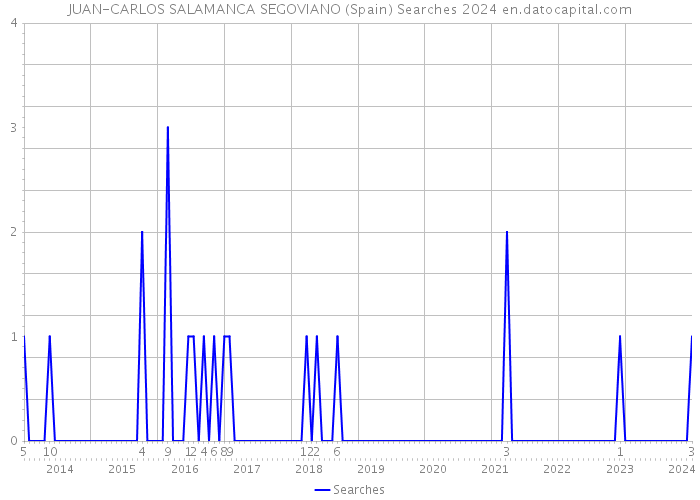 JUAN-CARLOS SALAMANCA SEGOVIANO (Spain) Searches 2024 