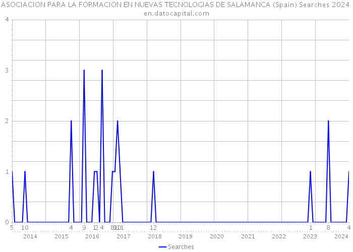 ASOCIACION PARA LA FORMACION EN NUEVAS TECNOLOGIAS DE SALAMANCA (Spain) Searches 2024 
