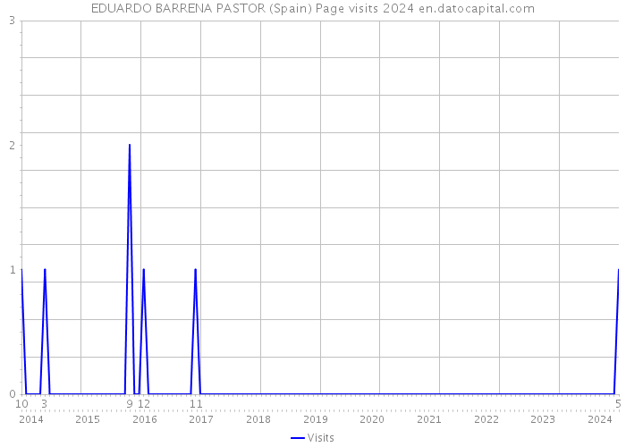 EDUARDO BARRENA PASTOR (Spain) Page visits 2024 