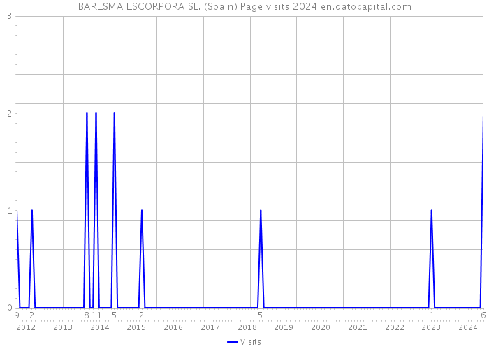 BARESMA ESCORPORA SL. (Spain) Page visits 2024 